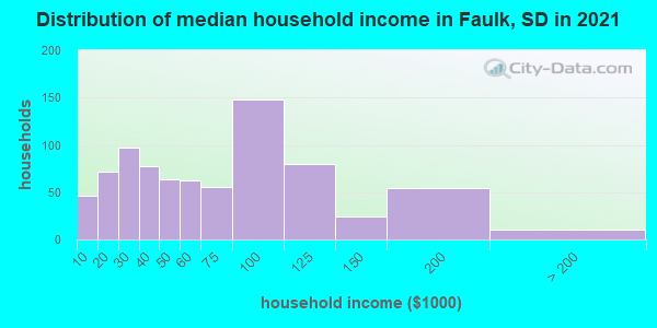 Distribution of median household income in Faulk, SD in 2019