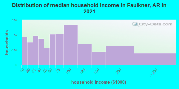 Distribution of median household income in Faulkner, AR in 2021