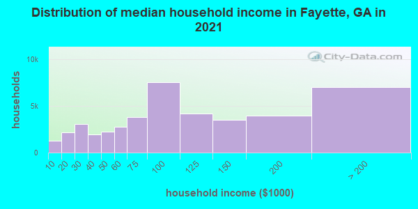 Distribution of median household income in Fayette, GA in 2019
