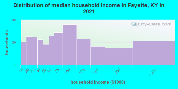 Distribution of median household income in Fayette, KY in 2021