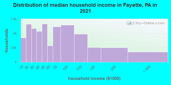 Distribution of median household income in Fayette, PA in 2022
