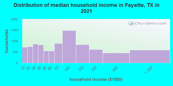 Distribution of median household income in Fayette, TX in 2022