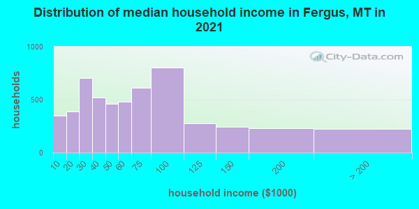 Distribution of median household income in Fergus, MT in 2022