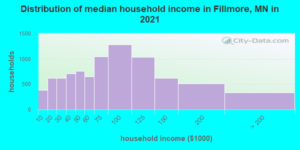 Distribution of median household income in Fillmore, MN in 2022