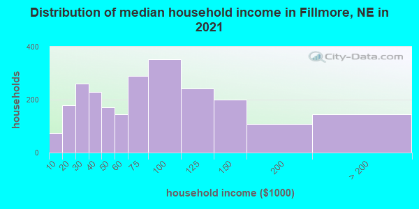 Distribution of median household income in Fillmore, NE in 2022
