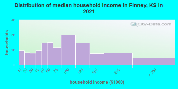 Distribution of median household income in Finney, KS in 2022