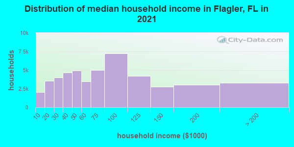Distribution of median household income in Flagler, FL in 2022