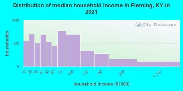 Distribution of median household income in Fleming, KY in 2022
