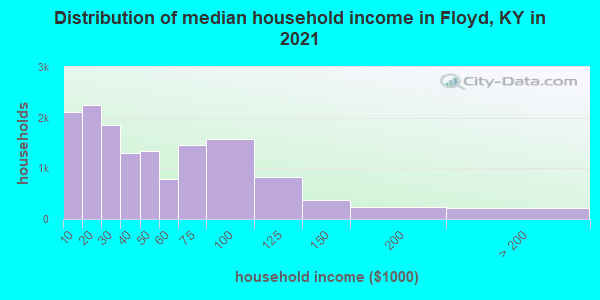 Distribution of median household income in Floyd, KY in 2022