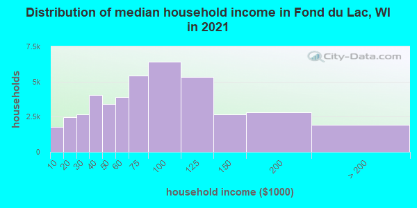 Distribution of median household income in Fond du Lac, WI in 2019