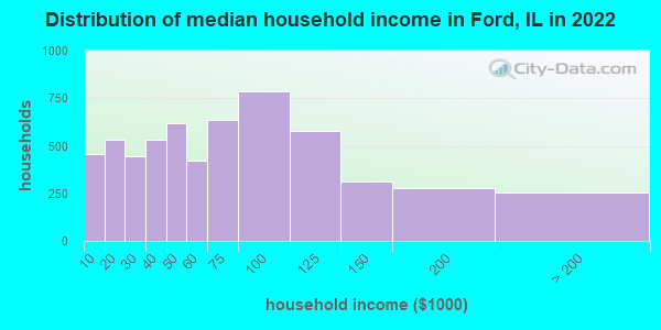 Distribution of median household income in Ford, IL in 2022