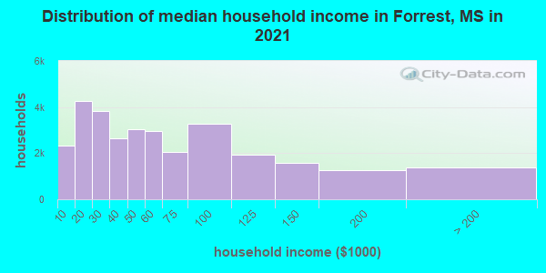 Distribution of median household income in Forrest, MS in 2021