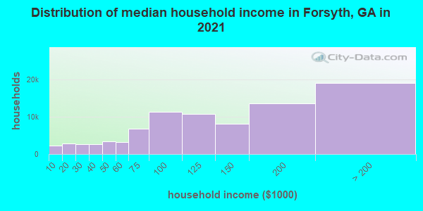 Distribution of median household income in Forsyth, GA in 2019