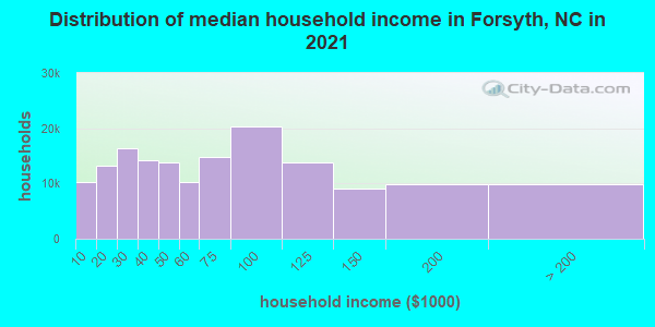 Distribution of median household income in Forsyth, NC in 2021