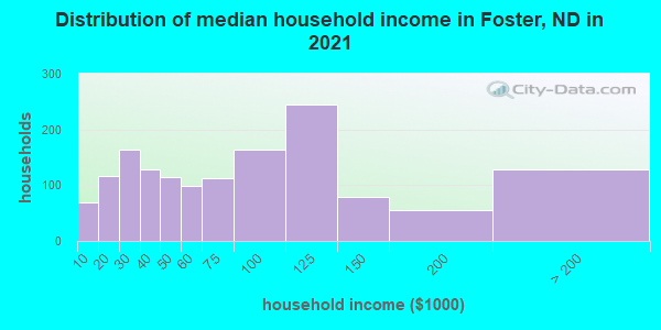 Distribution of median household income in Foster, ND in 2022