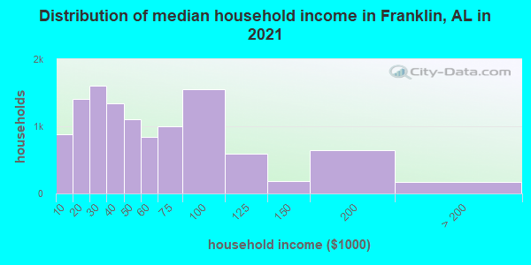 Distribution of median household income in Franklin, AL in 2022