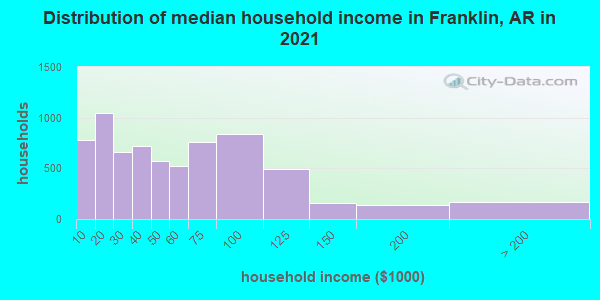 Distribution of median household income in Franklin, AR in 2019