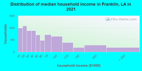 Distribution of median household income in Franklin, LA in 2021