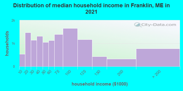 Distribution of median household income in Franklin, ME in 2019