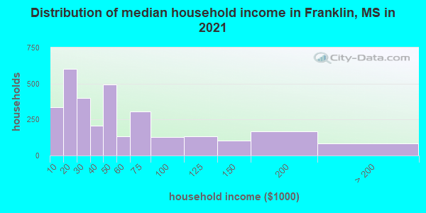 Distribution of median household income in Franklin, MS in 2022