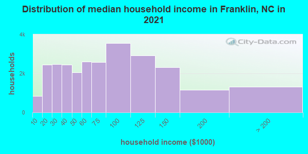 Distribution of median household income in Franklin, NC in 2022