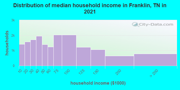 Distribution of median household income in Franklin, TN in 2022