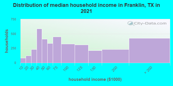 Distribution of median household income in Franklin, TX in 2022