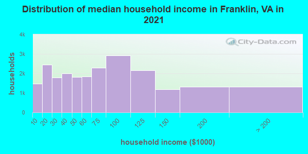 Distribution of median household income in Franklin, VA in 2022