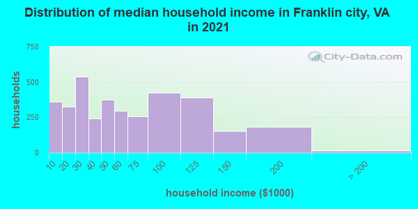 Distribution of median household income in Franklin city, VA in 2022