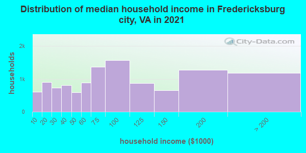Distribution of median household income in Fredericksburg city, VA in 2022