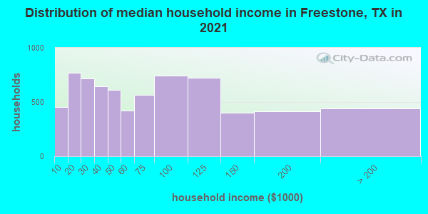 Distribution of median household income in Freestone, TX in 2022