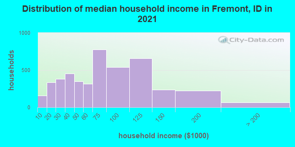 Distribution of median household income in Fremont, ID in 2019