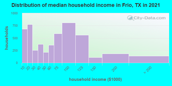 Distribution of median household income in Frio, TX in 2022