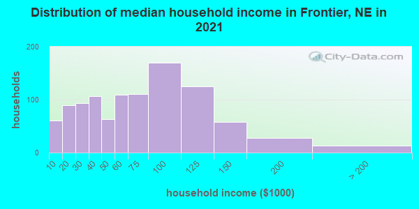 Distribution of median household income in Frontier, NE in 2022
