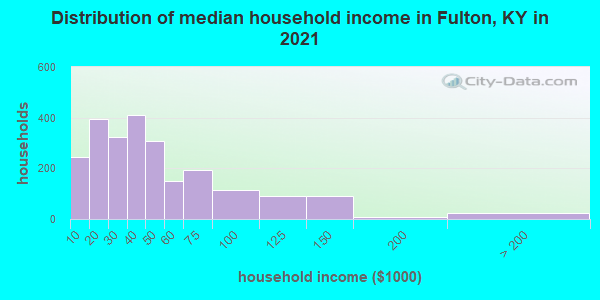 Distribution of median household income in Fulton, KY in 2022