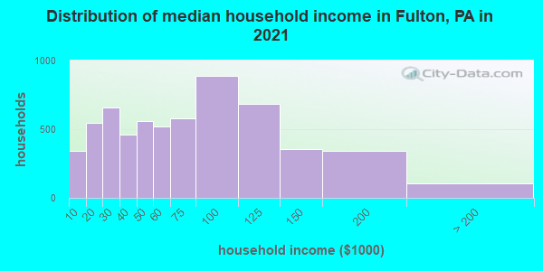 Distribution of median household income in Fulton, PA in 2022