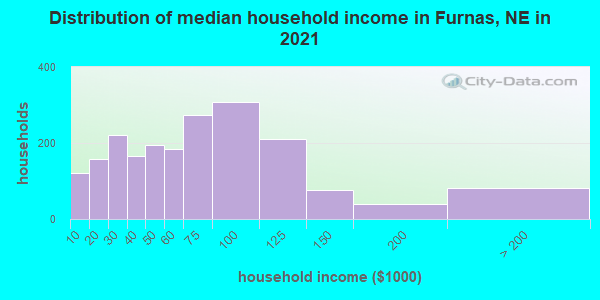 Distribution of median household income in Furnas, NE in 2022