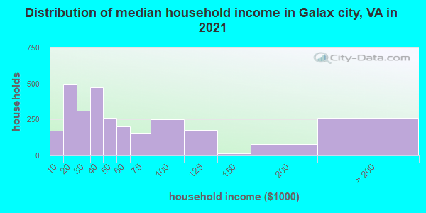 Distribution of median household income in Galax city, VA in 2022