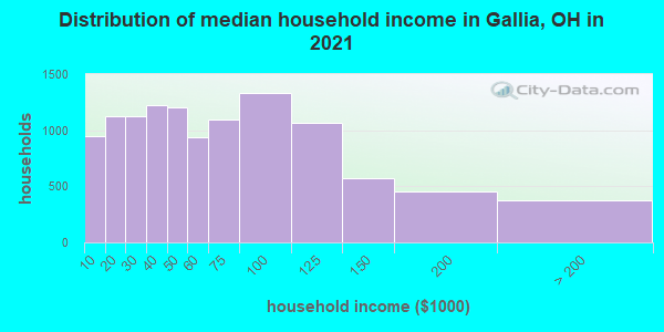 Distribution of median household income in Gallia, OH in 2022