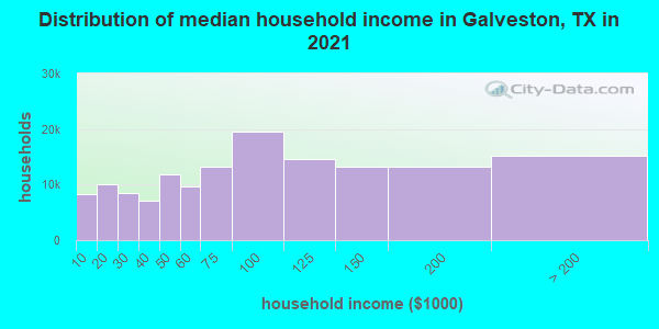 Distribution of median household income in Galveston, TX in 2022