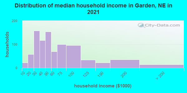 Distribution of median household income in Garden, NE in 2022