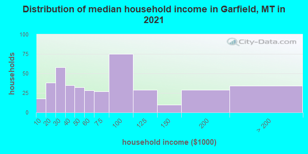 Distribution of median household income in Garfield, MT in 2019