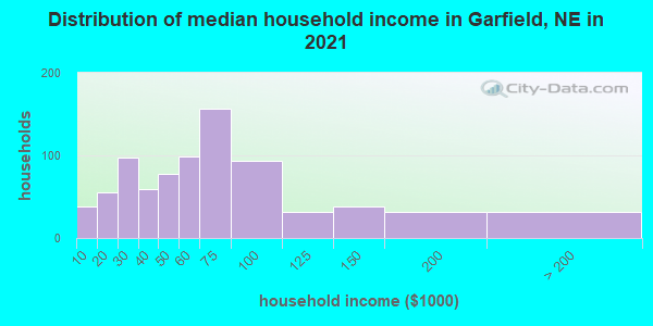 Distribution of median household income in Garfield, NE in 2022