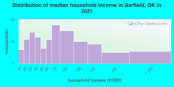 Distribution of median household income in Garfield, OK in 2019