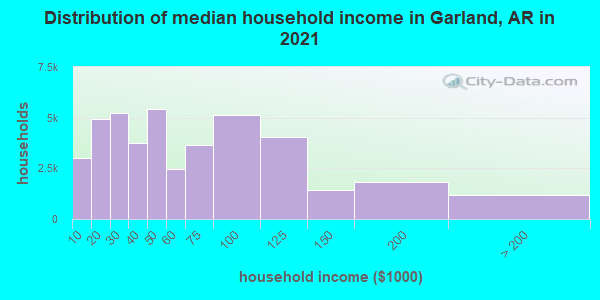 Distribution of median household income in Garland, AR in 2019