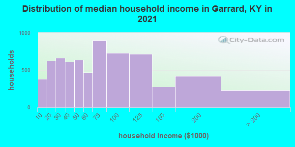 Distribution of median household income in Garrard, KY in 2022