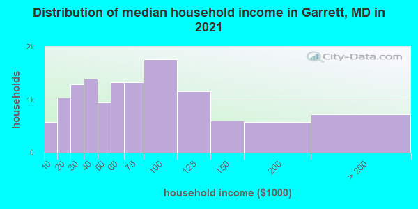 Distribution of median household income in Garrett, MD in 2019