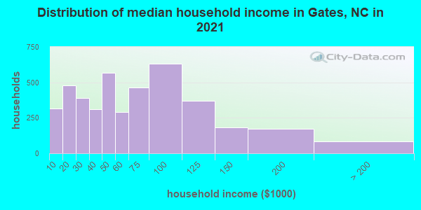 Distribution of median household income in Gates, NC in 2021