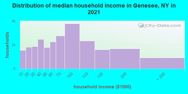 Distribution of median household income in Genesee, NY in 2022