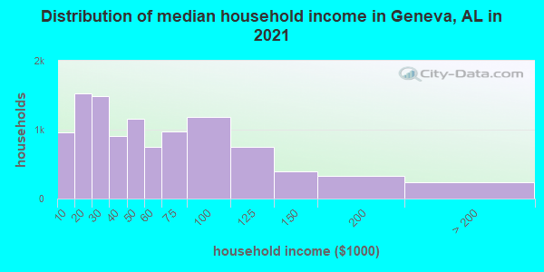 Distribution of median household income in Geneva, AL in 2022